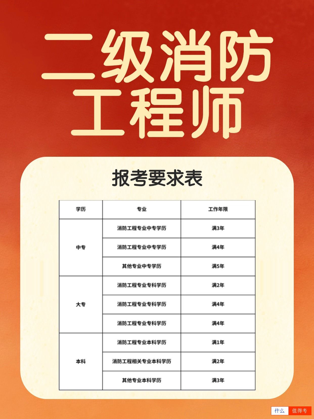 二级消防工程师非专业报考，年限要多少？-3