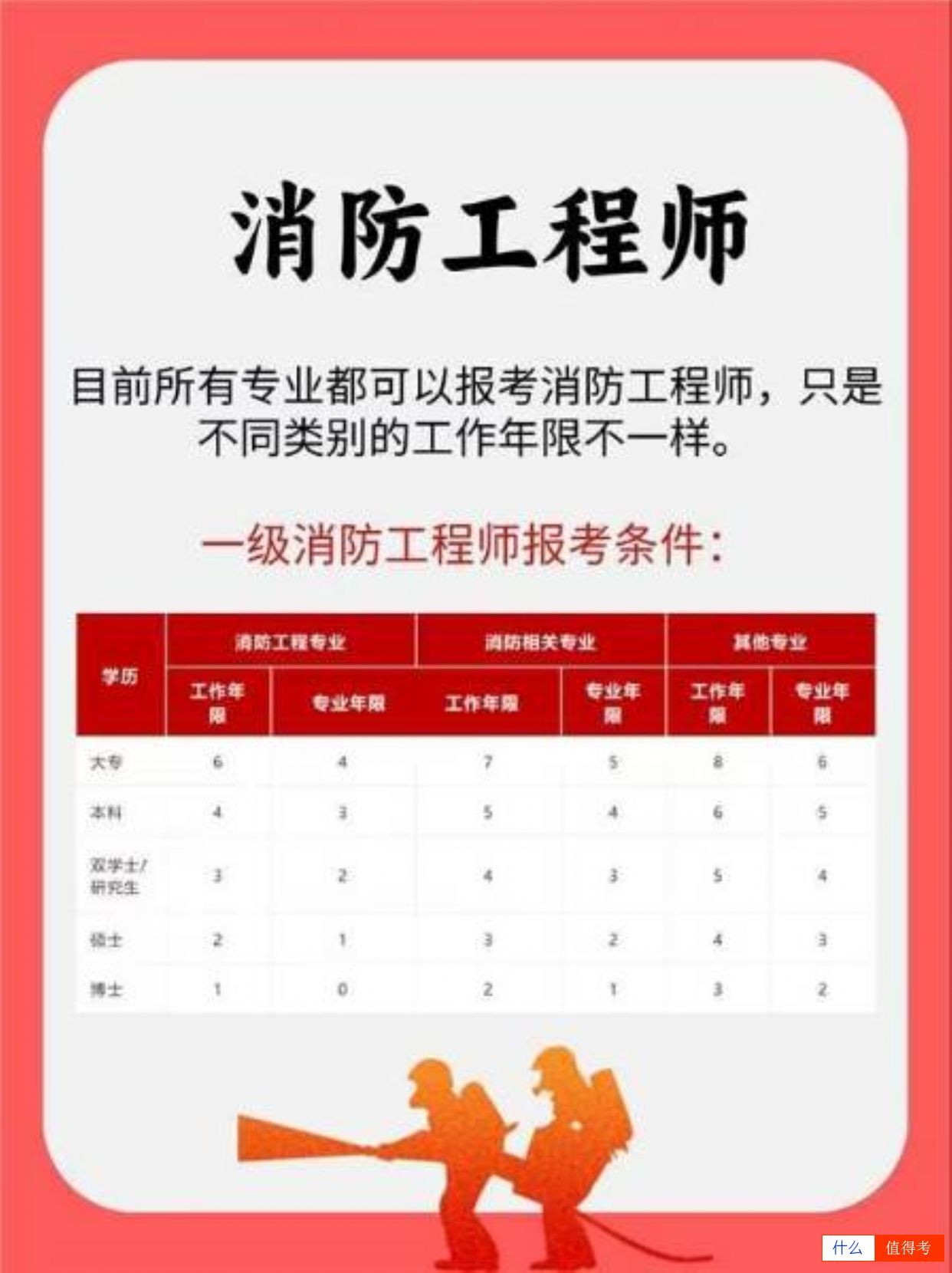 【消防工程师】非专业也能考?报考条件全解析!-2
