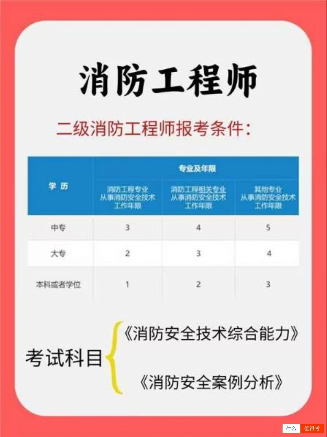 【消防工程师】非专业也能考？报考条件全解析！-3