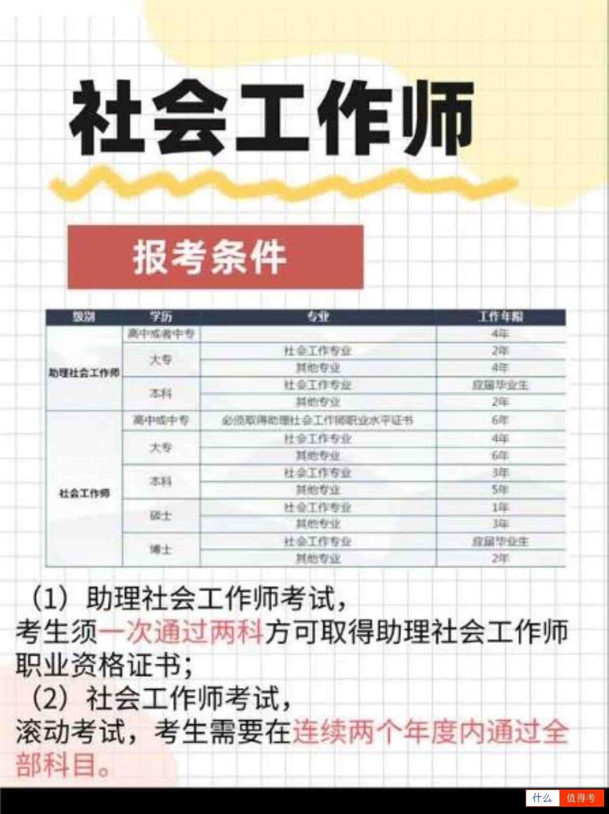 社会工作师报考流程!-2
