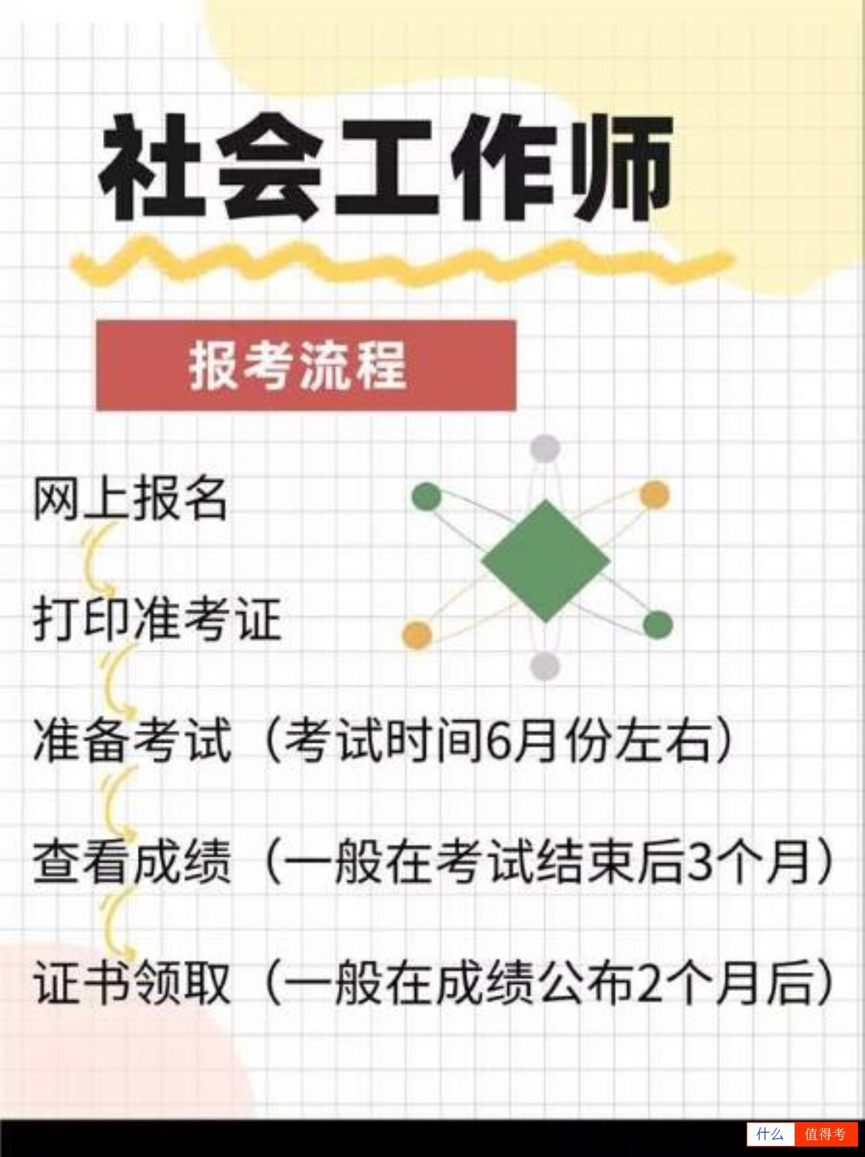 社会工作师报考流程！-3